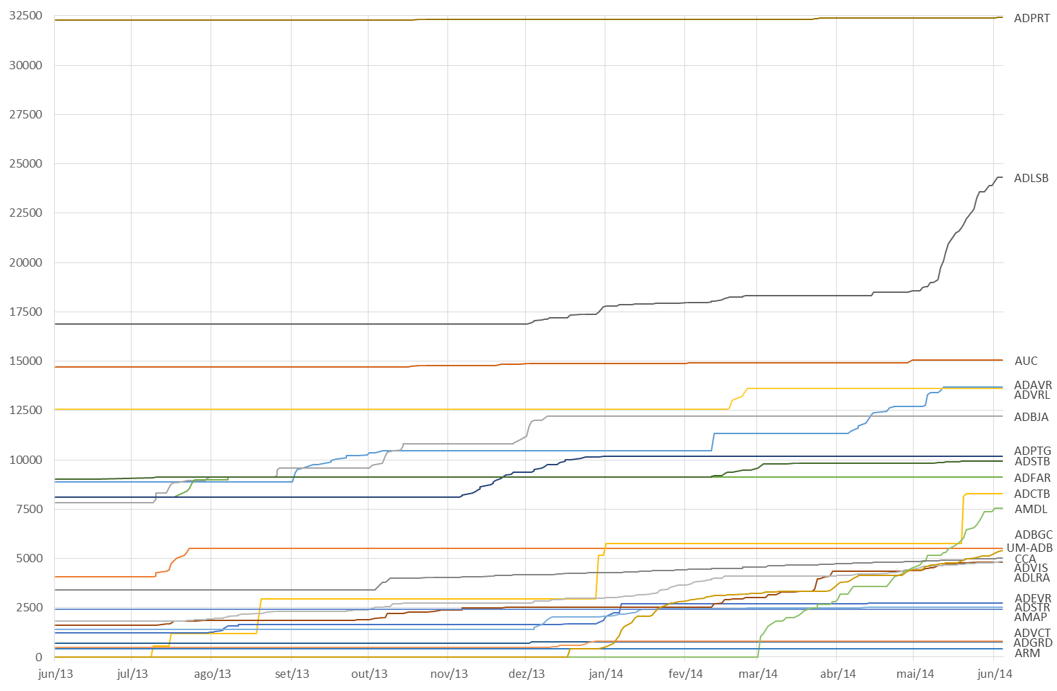 Gráfico com a evolução do número absoluto de livros disponibilizados por cada Arquivo