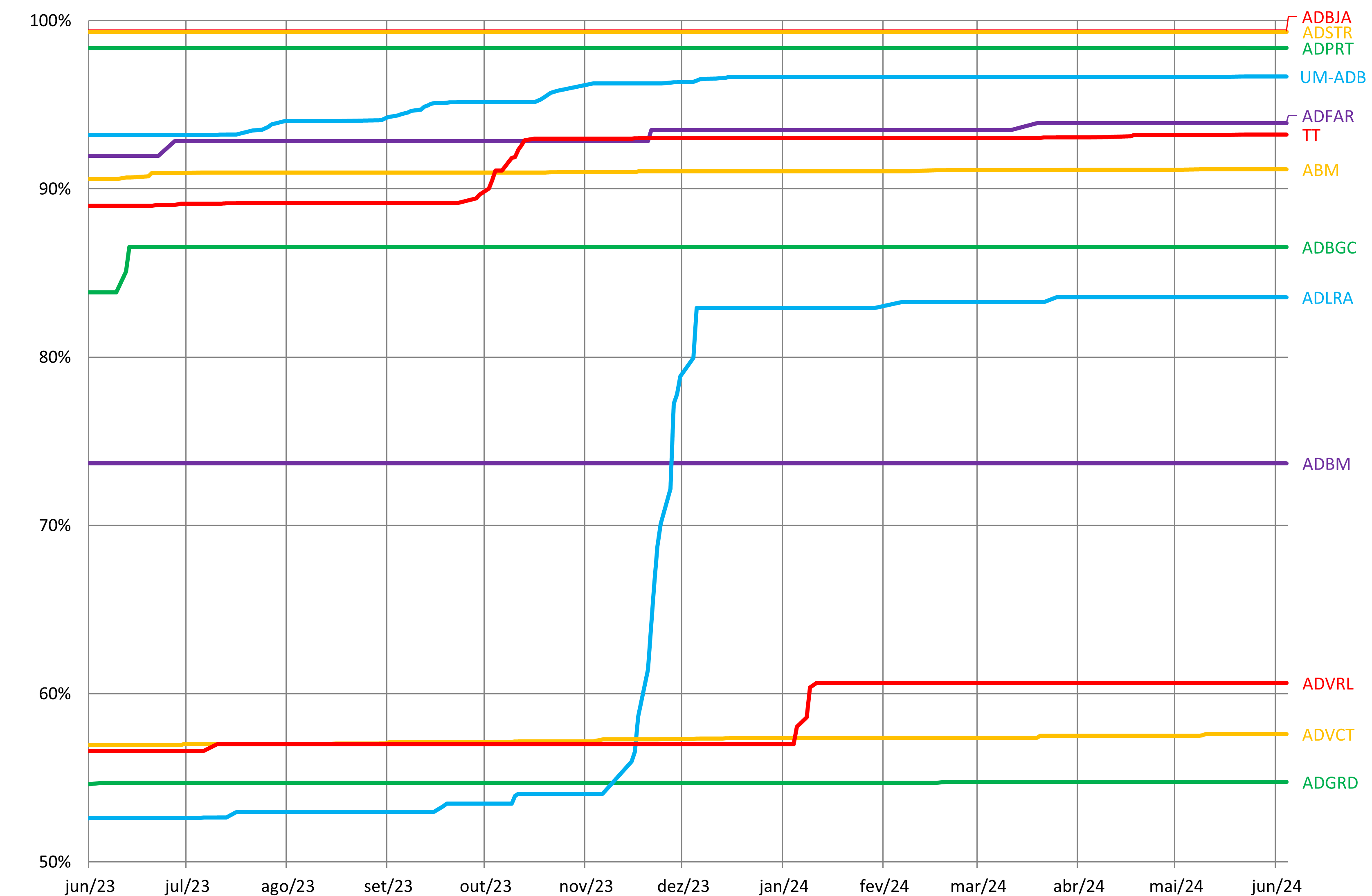 Gráfico com a evolução do número relativo de livros disponibilizados por cada Arquivo