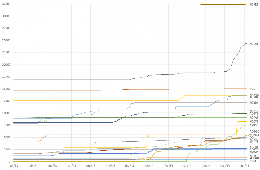 Gráfico com a evolução do número absoluto de livros disponibilizados por cada Arquivo