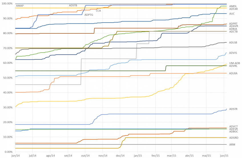 Gráfico com a evolução do número relativo de livros disponibilizados por cada Arquivo